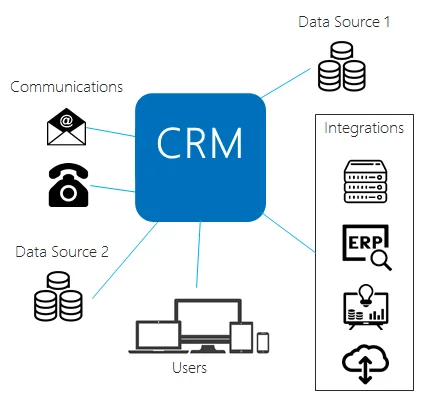 Build a CRM Strategy - Data Integrations