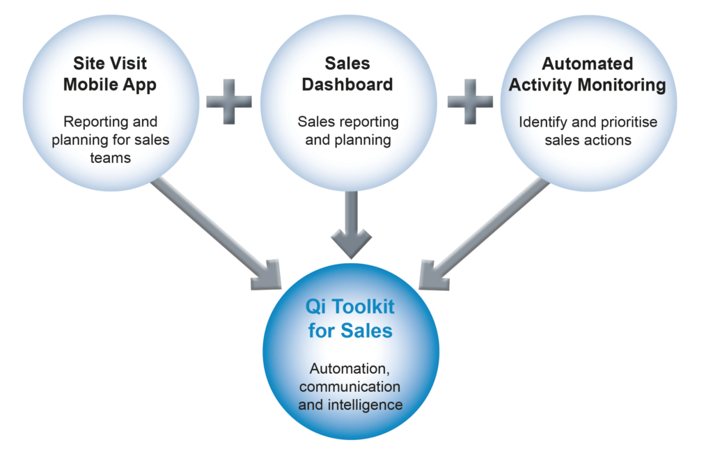 Qi Toolkit for Sales Diagram